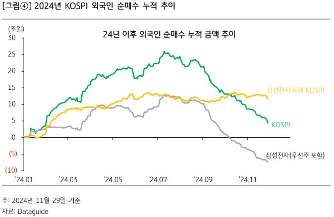 2024년 코스피 지수의 '외국인 순매도' 누적 추이를 보여주는 그래프.